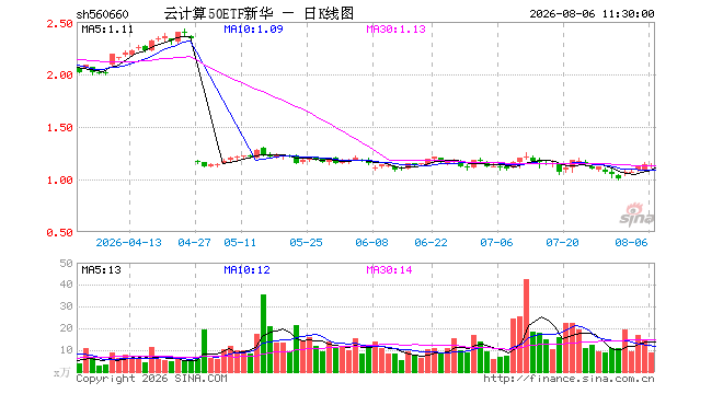 云计算50ETF新华（560660）跌0.87%，半日成交额987.96万元