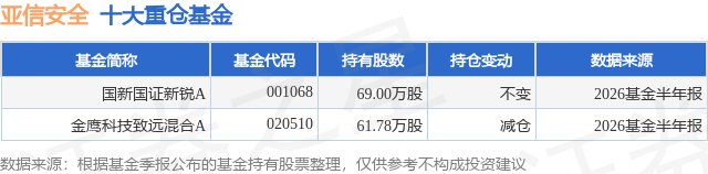 8月6日亚信安全涨9.71%，国新国证新锐A基金重仓该股