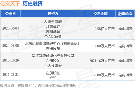 【投融资动态】亿安天下定向增发融资，融资额2.58亿人民币，投资方为万通新发展、开源证券等